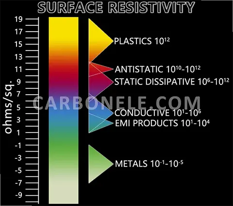 What’s Surface Resistivity of CFRTPs?