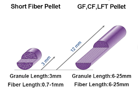 Short Long Carbon Fiber Reinforced Thermoplastics