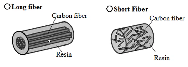 Short vs. Long Carbon Fiber Reinforced Thermoplastics